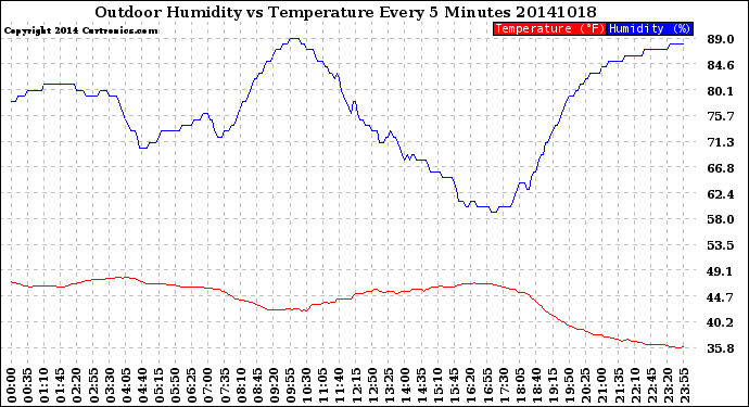 Milwaukee Weather Outdoor Humidity<br>vs Temperature<br>Every 5 Minutes