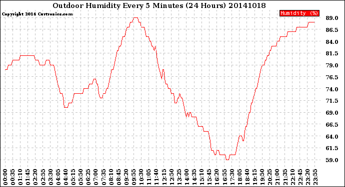 Milwaukee Weather Outdoor Humidity<br>Every 5 Minutes<br>(24 Hours)