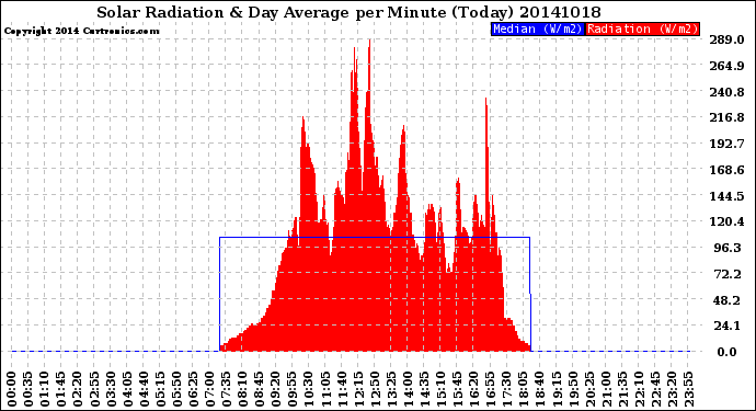 Milwaukee Weather Solar Radiation<br>& Day Average<br>per Minute<br>(Today)