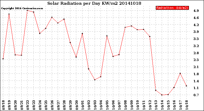 Milwaukee Weather Solar Radiation<br>per Day KW/m2