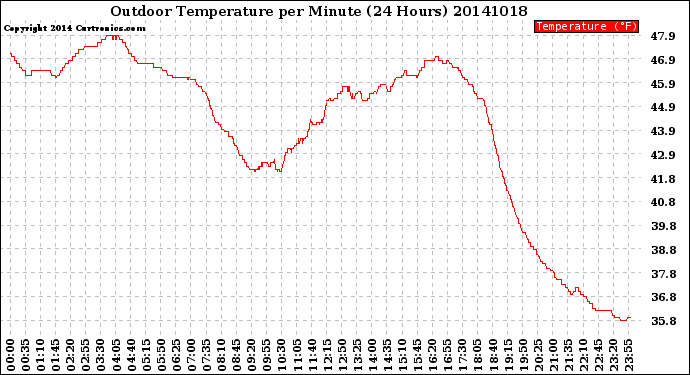 Milwaukee Weather Outdoor Temperature<br>per Minute<br>(24 Hours)