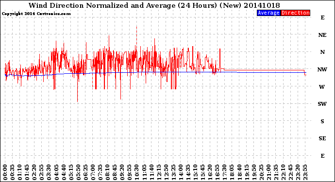 Milwaukee Weather Wind Direction<br>Normalized and Average<br>(24 Hours) (New)