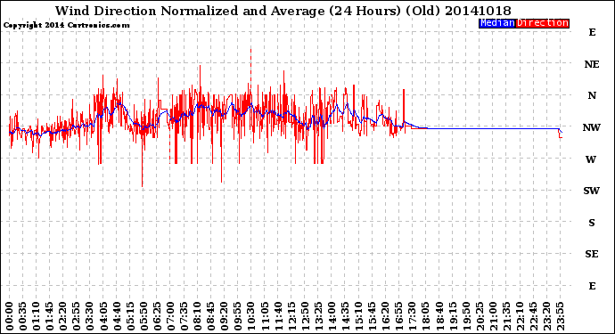 Milwaukee Weather Wind Direction<br>Normalized and Average<br>(24 Hours) (Old)