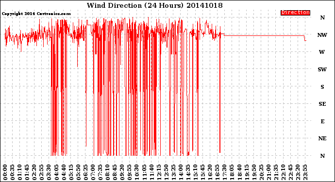 Milwaukee Weather Wind Direction<br>(24 Hours)