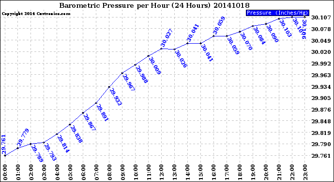 Milwaukee Weather Barometric Pressure<br>per Hour<br>(24 Hours)