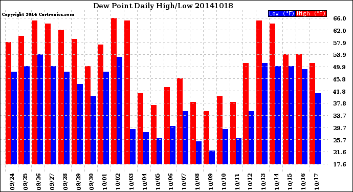 Milwaukee Weather Dew Point<br>Daily High/Low