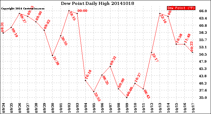 Milwaukee Weather Dew Point<br>Daily High