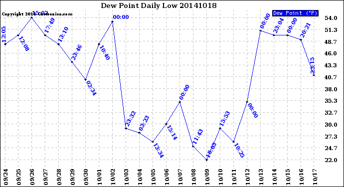 Milwaukee Weather Dew Point<br>Daily Low