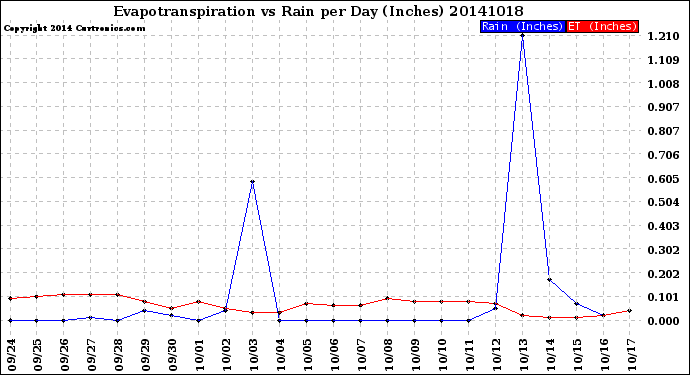 Milwaukee Weather Evapotranspiration<br>vs Rain per Day<br>(Inches)