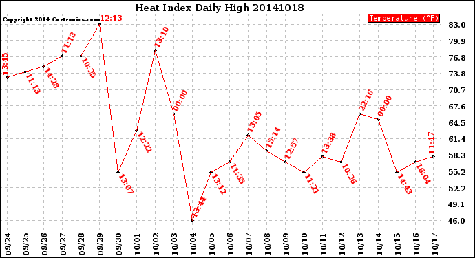 Milwaukee Weather Heat Index<br>Daily High