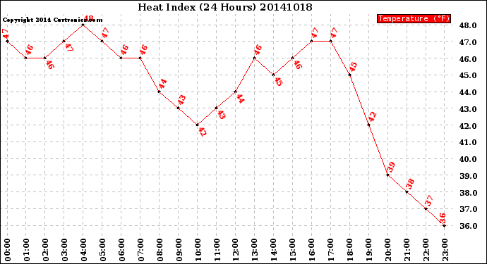 Milwaukee Weather Heat Index<br>(24 Hours)