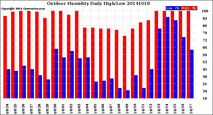 Milwaukee Weather Outdoor Humidity<br>Daily High/Low