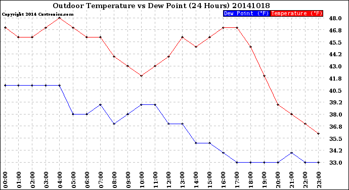 Milwaukee Weather Outdoor Temperature<br>vs Dew Point<br>(24 Hours)