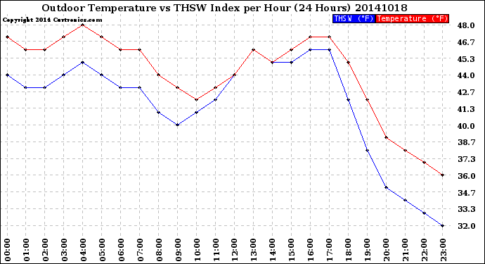 Milwaukee Weather Outdoor Temperature<br>vs THSW Index<br>per Hour<br>(24 Hours)