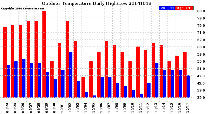 Milwaukee Weather Outdoor Temperature<br>Daily High/Low