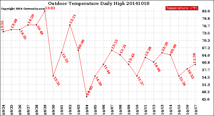 Milwaukee Weather Outdoor Temperature<br>Daily High