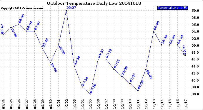 Milwaukee Weather Outdoor Temperature<br>Daily Low