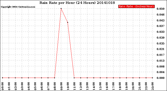 Milwaukee Weather Rain Rate<br>per Hour<br>(24 Hours)