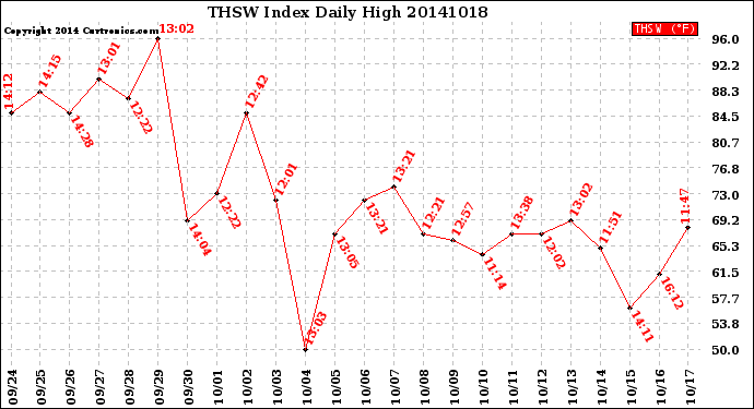 Milwaukee Weather THSW Index<br>Daily High