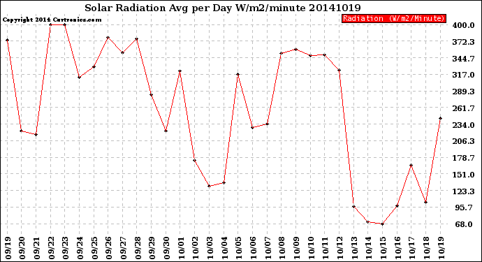 Milwaukee Weather Solar Radiation<br>Avg per Day W/m2/minute