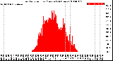 Milwaukee Weather Solar Radiation<br>per Minute<br>(24 Hours)