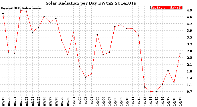 Milwaukee Weather Solar Radiation<br>per Day KW/m2