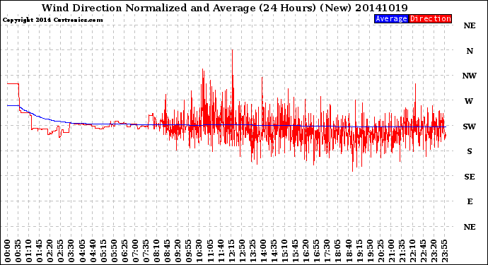 Milwaukee Weather Wind Direction<br>Normalized and Average<br>(24 Hours) (New)