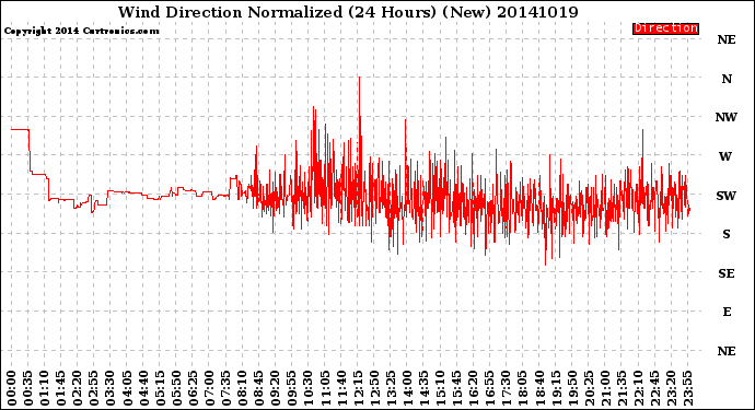 Milwaukee Weather Wind Direction<br>Normalized<br>(24 Hours) (New)