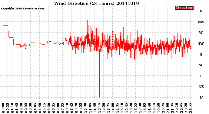 Milwaukee Weather Wind Direction<br>(24 Hours)