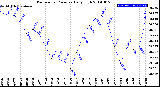 Milwaukee Weather Barometric Pressure<br>Daily High