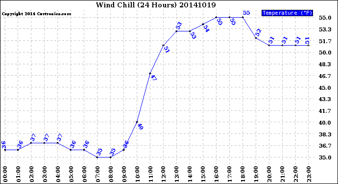 Milwaukee Weather Wind Chill<br>(24 Hours)