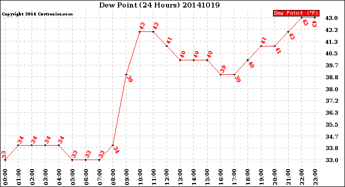 Milwaukee Weather Dew Point<br>(24 Hours)