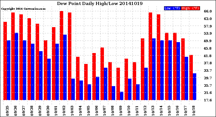 Milwaukee Weather Dew Point<br>Daily High/Low