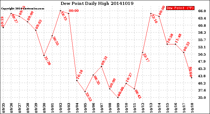 Milwaukee Weather Dew Point<br>Daily High