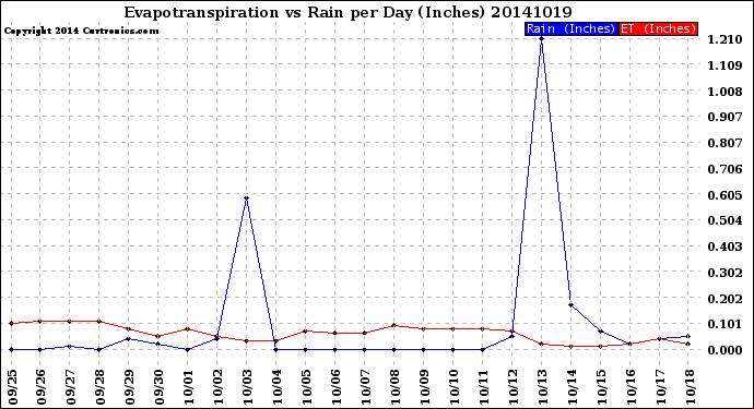 Milwaukee Weather Evapotranspiration<br>vs Rain per Day<br>(Inches)