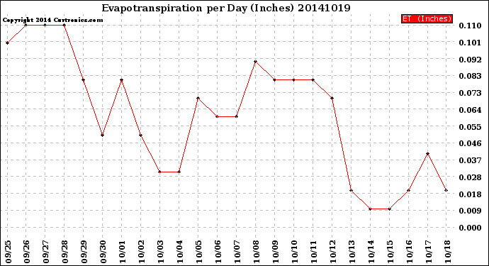 Milwaukee Weather Evapotranspiration<br>per Day (Inches)