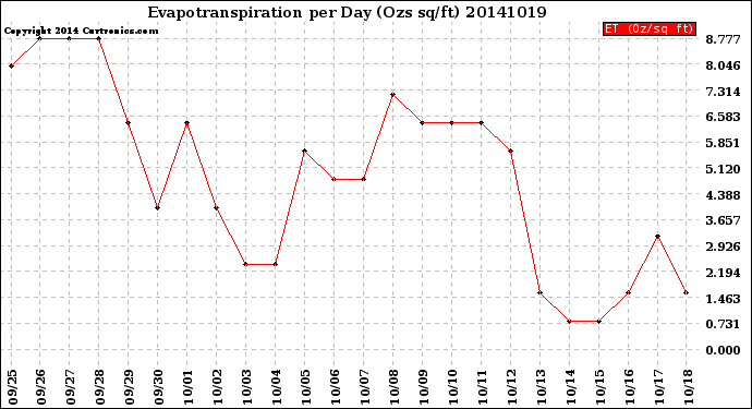 Milwaukee Weather Evapotranspiration<br>per Day (Ozs sq/ft)