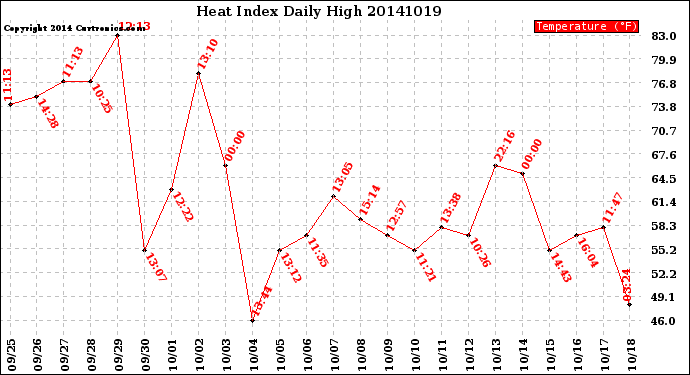 Milwaukee Weather Heat Index<br>Daily High