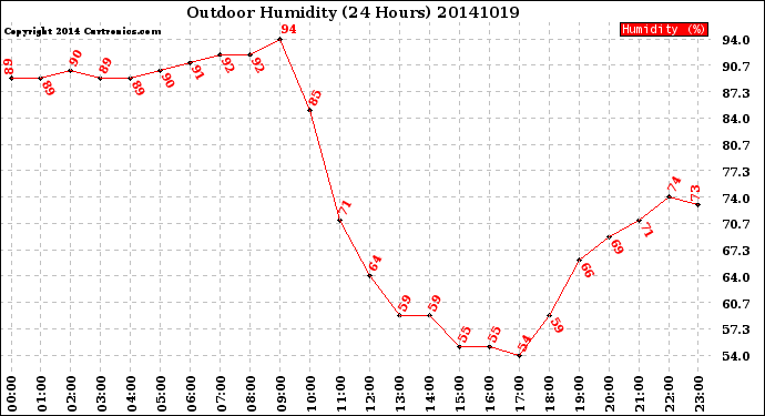 Milwaukee Weather Outdoor Humidity<br>(24 Hours)