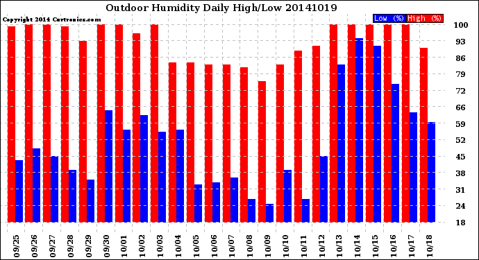 Milwaukee Weather Outdoor Humidity<br>Daily High/Low