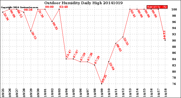 Milwaukee Weather Outdoor Humidity<br>Daily High