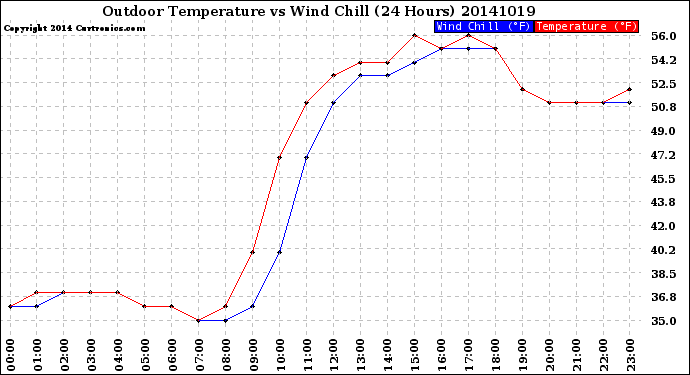 Milwaukee Weather Outdoor Temperature<br>vs Wind Chill<br>(24 Hours)