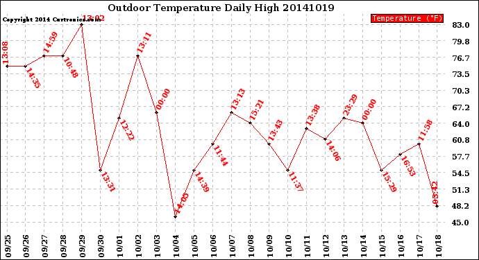 Milwaukee Weather Outdoor Temperature<br>Daily High