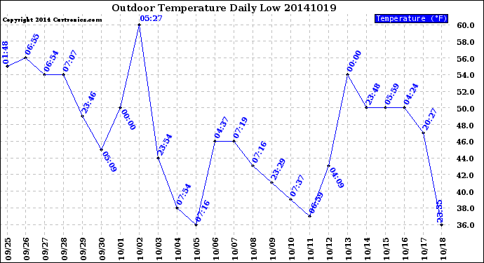 Milwaukee Weather Outdoor Temperature<br>Daily Low