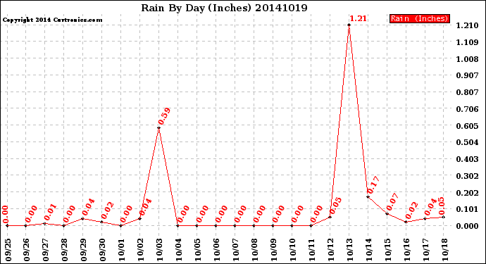 Milwaukee Weather Rain<br>By Day<br>(Inches)