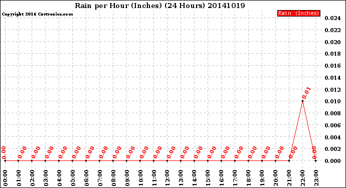 Milwaukee Weather Rain<br>per Hour<br>(Inches)<br>(24 Hours)