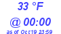 Milwaukee Weather Dewpoint High Low Today