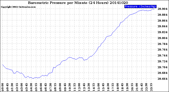 Milwaukee Weather Barometric Pressure<br>per Minute<br>(24 Hours)