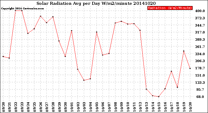 Milwaukee Weather Solar Radiation<br>Avg per Day W/m2/minute