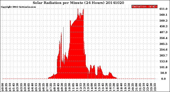 Milwaukee Weather Solar Radiation<br>per Minute<br>(24 Hours)